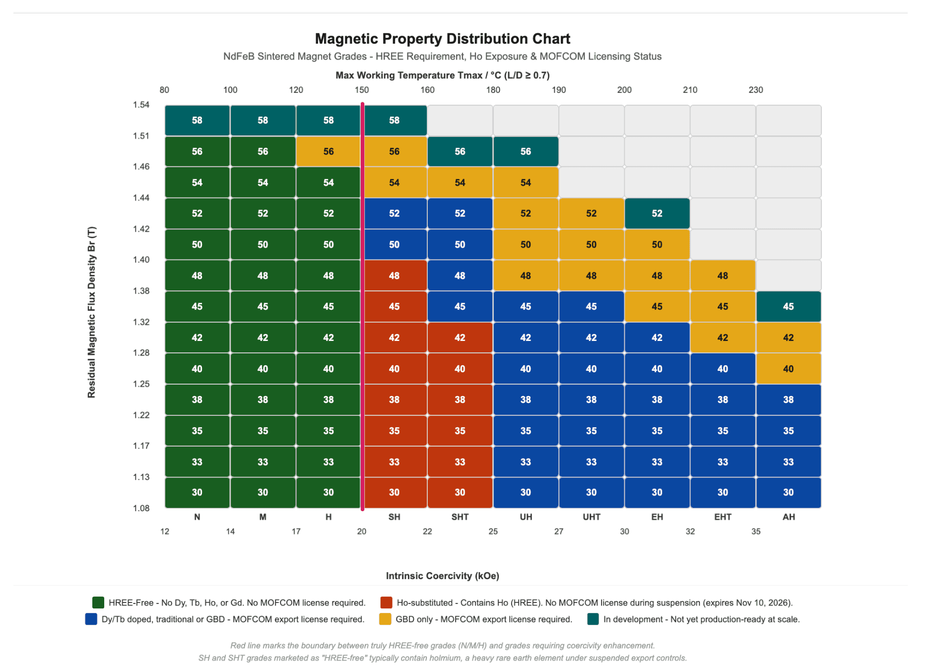 Magnetic property distribution chart showing NdFeB grade families by maximum working temperature, intrinsic coercivity, HREE requirement, Ho exposure, and MOFCOM licensing status.